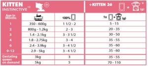 Royal Canin Kitten 36- за подрастващи котки от 4 до 12 м. 2кг